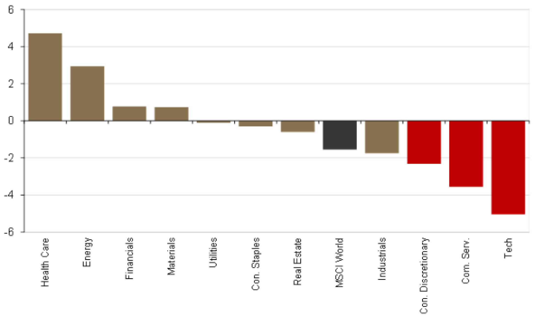 MSCI World Index sector performance since October 28, 2025