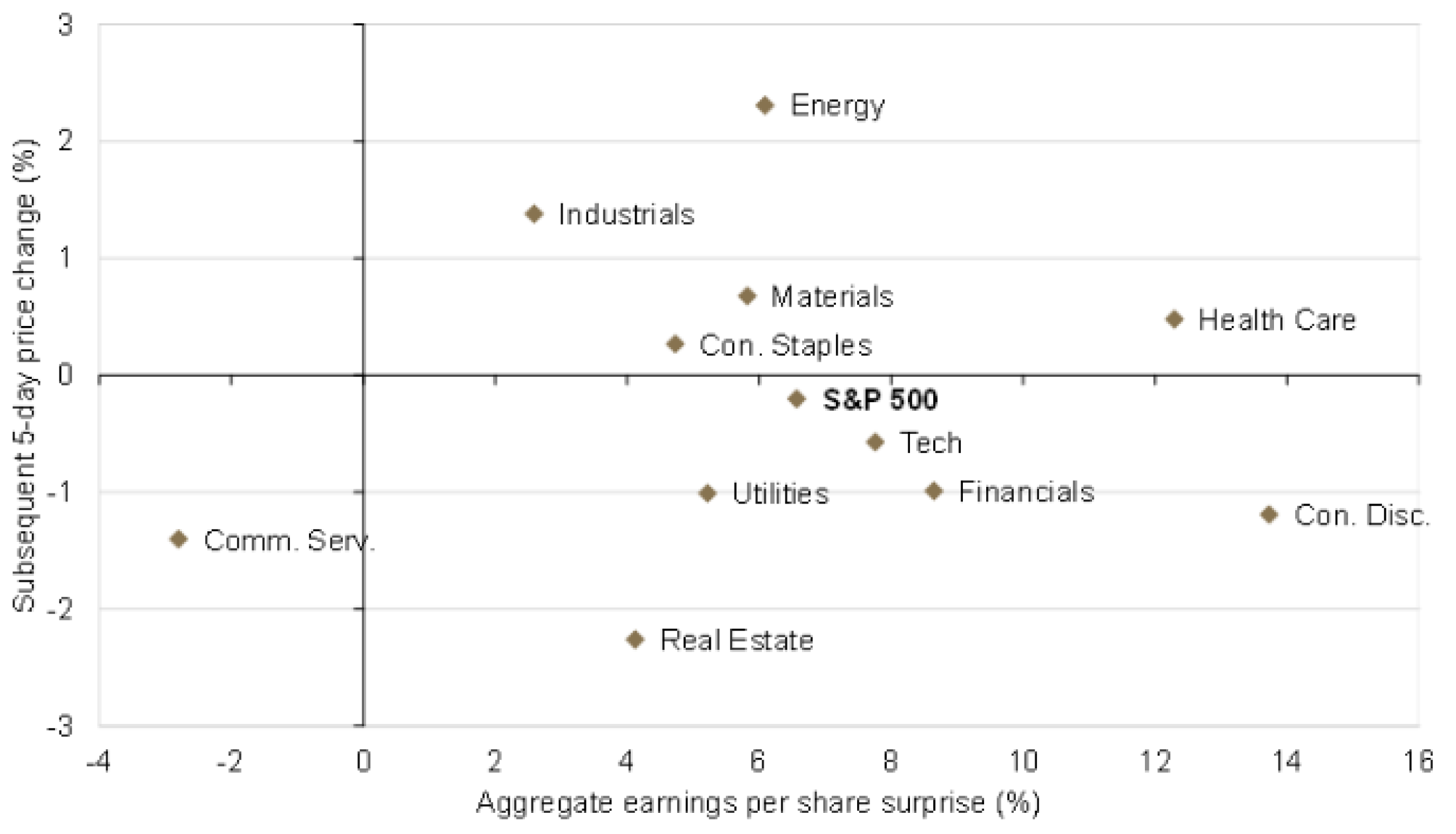 S&P 500 earnings surprise price reaction, Q3 2025