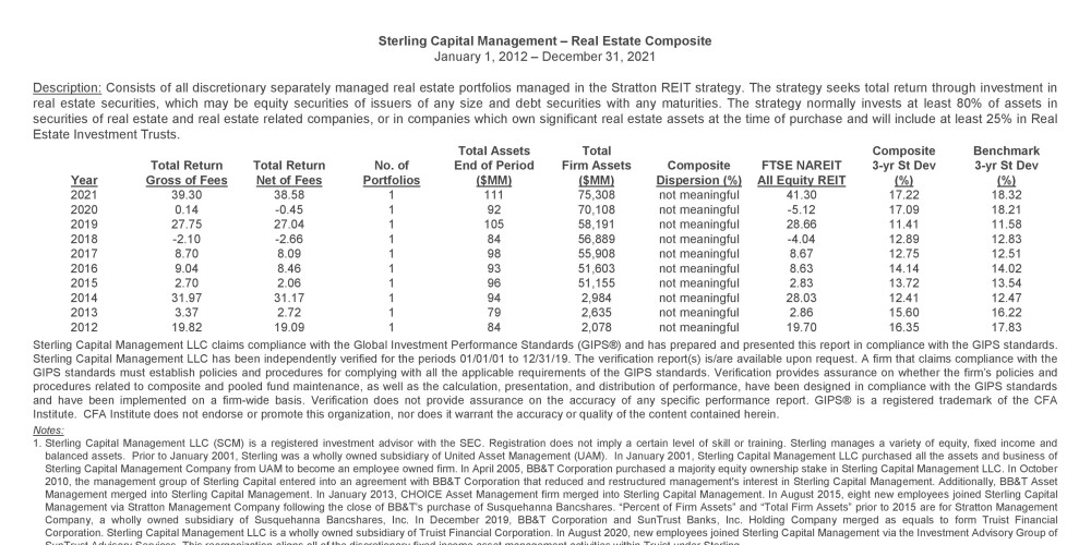 Real Estate GIPS Composite Report