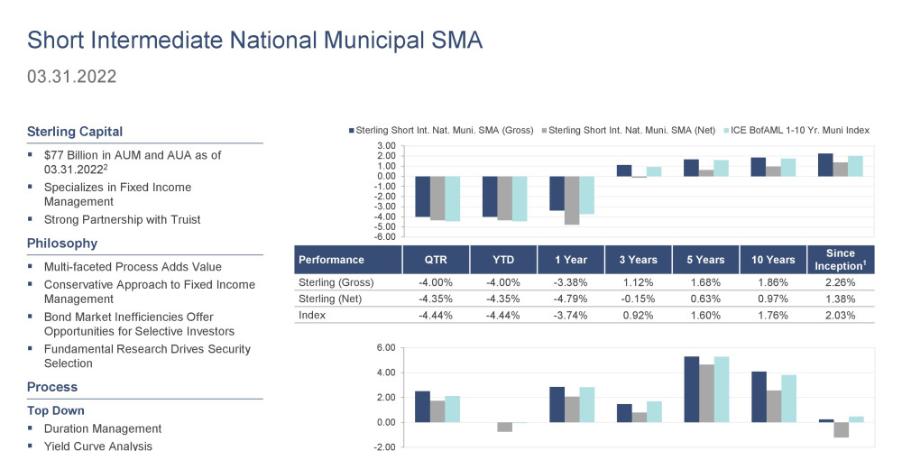 1Q22 Short Intermediate National Municipal SMA Product Profile