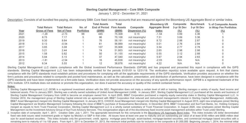 Core SMA GIPS Composite Report