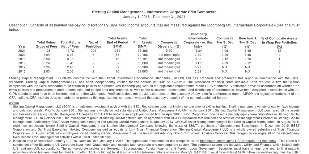 Intermediate Corporate SMA GIPS Composite Report