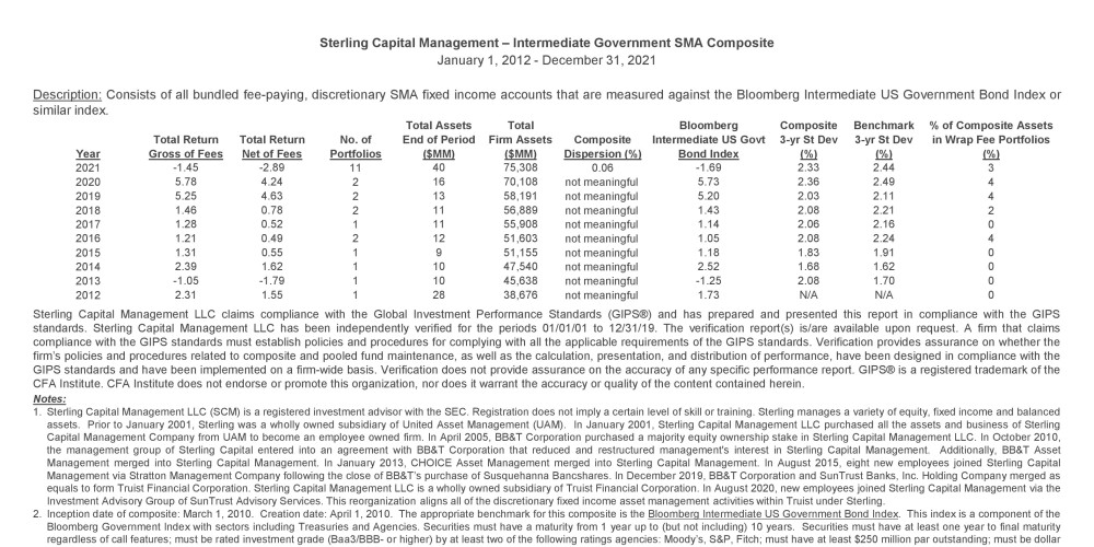 Intermediate Government SMA GIPS Composite Report