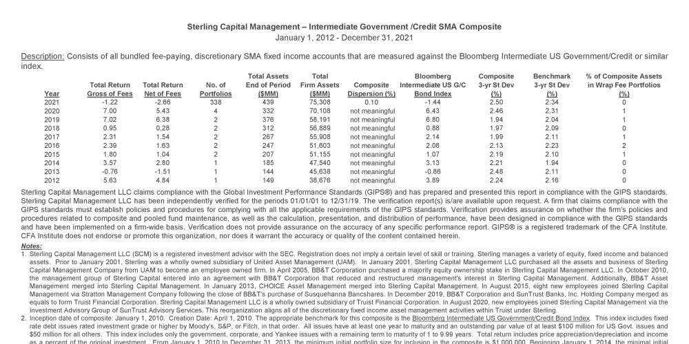 Intermediate Government/Credit SMA GIPS Composite Report