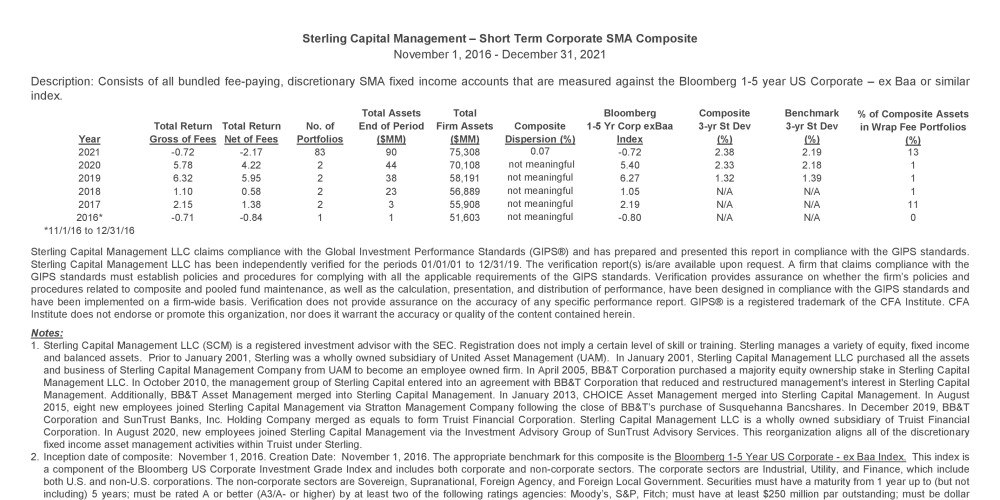 Short Term Corporate SMA GIPS Composite Report