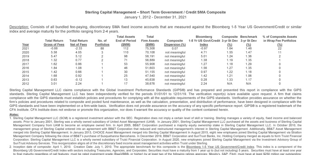 Short Term Government/Credit SMA GIPS Composite Report