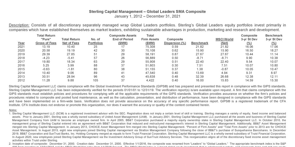 Global Leaders SMA GIPS Composite Report
