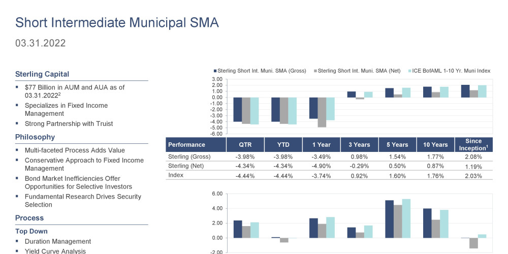 1Q22 Short Intermediate Municipal SMA Product Profile