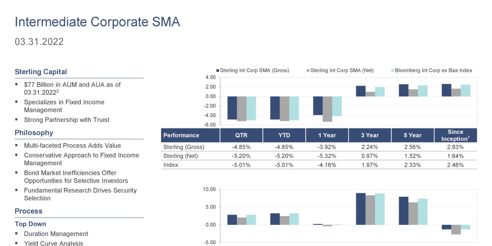 1Q22 Intermediate Corporate SMA Product Profile