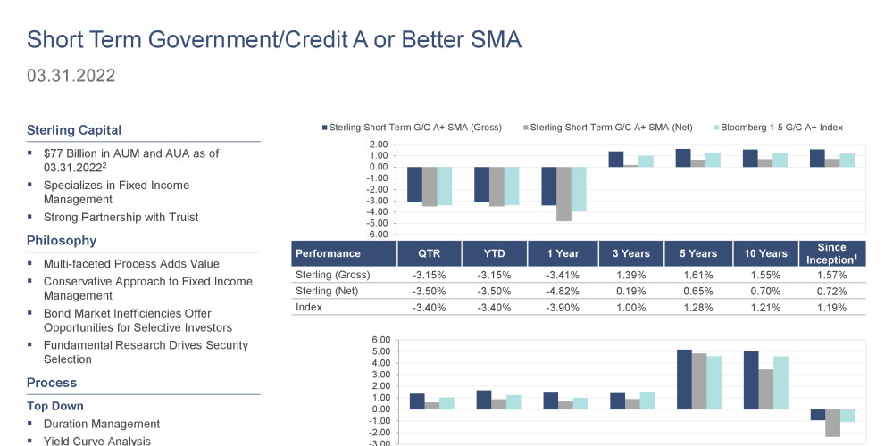 1Q22 Short Term G/C A or Better SMA Product Profile