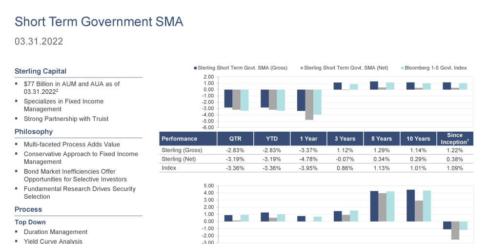1Q22 Short Term Government SMA Product Profile