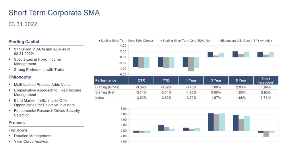 1Q22 Short Term Corporate SMA Product Profile