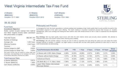 West Virginia Intermediate Tax-Free Fund Fact Sheet
