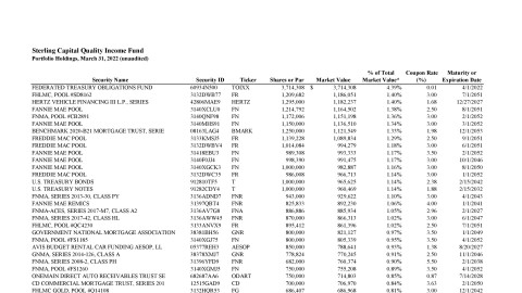 Quality Income Fund (Formerly Securitized Opportunities Fund) Quarterly Holdings Report