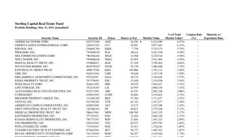 Real Estate Fund Monthly Holdings Report