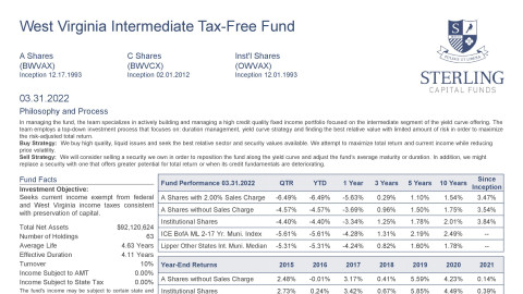 West Virginia Intermediate Tax-Free Fund Fact Sheet