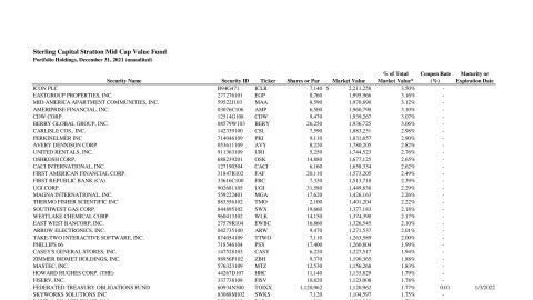 Sterling Capital Stratton Mid Cap Value Fund Monthly Holdings Report