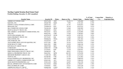 Sterling Capital Stratton Real Estate Fund Monthly Holdings Report